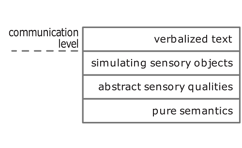 Figure 2.1: Thinking level stack