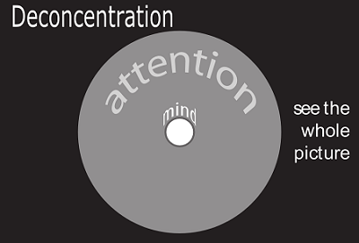 Figure 5.2: Deconcentration of attention