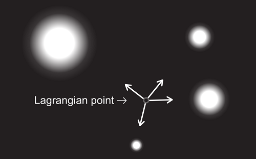 Figure 5.5: Lagrangian point in mental space