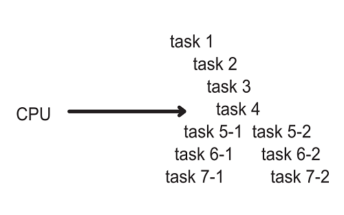 Figure 7.1. Imperative programming
